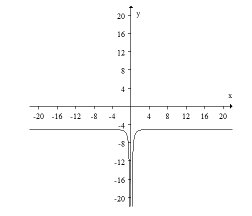 Find the function which is graphed below.      A)     B)     C)     D)   