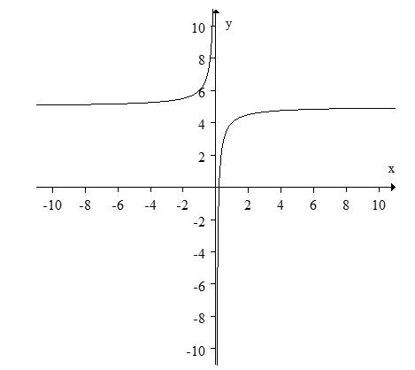 <strong>Find the function which is graphed below. </strong> A) B) C) D)