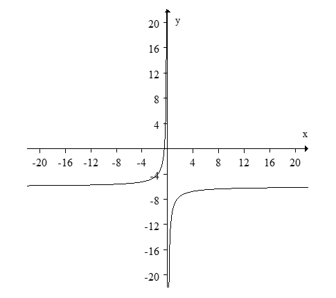 Find the function which is graphed below.      A)     B)     C)     D)    