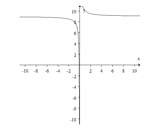 <strong>Find the function which is graphed below. </strong> A) B) C) D)