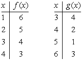 Suppose that f and g are the functions defined by the tables below. What is the domain of f ?   