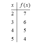 Suppose that f is the function defined by the table below. The number 6 is in the domain of f.