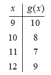 Suppose that g is the function defined by the table below. The number 7 is in the domain of g^{-1} .