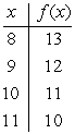 <strong>Suppose that f is the function defined by the table below. What is the domain of f <sup>-</sup><sup>1</sup>? </strong> A) {8, 9, 10, 11} B) C) {10, 11, 12, 13} D) {8, 10, 12, 14}