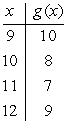 Suppose that g is the function defined by the table below. What is the range of g <sup>-</sup><sup>1</sup>?
