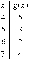 <strong>Sketch the graph of g<sup> -</sup><sup>1</sup>, where g is the function defined by the table below. </strong> A) B) C) D)