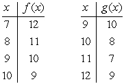 Suppose that f and g are the functions defined by the tables below. Give the table of values of .