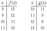 Suppose that f and g are the functions defined by the tables below. Give the table of values of .