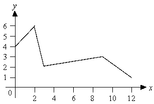 <strong>Consider the function f with domain [0, 12] whose graph is shown below.   </strong> A) What is the largest interval contained in the domain of f on which f is decreasing? B) Let h denote the function obtained from f by restricting the domain to the interval in part (a). What is the range of h <sup>-</sup><sup>1</sup> ? <div style=padding-top: 35px> 