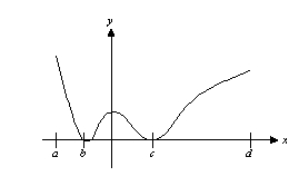 Consider the function f whose graph is shown below. Find the interval(s) where the function is decreasing. Here, a = -8, b = -4, c = 6, and d = 20.