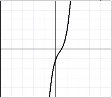 Consider the function f whose graph is shown below. Use the horizontal line test to determine if the function has an inverse.