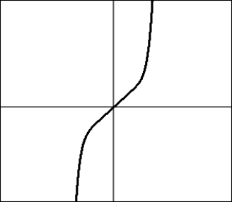 Consider the function f whose graph is shown below. Sketch the graph of the inverse.   