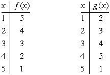 Assuming that f and g are the functions completely defined by the tables below, evaluate the expression .