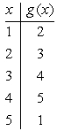 Assuming that g is the function completely defined by the table below, evaluate the expression .
