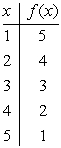 <strong>Assuming that f is the function completely defined by the table below, evaluate the expression . </strong> A) 2 B) 1 C) 0 D) 3