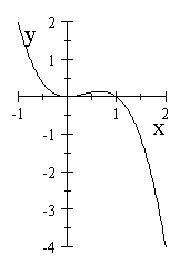 Let f(x) = x<sup>2</sup> - x<sup>3</sup> with domain [-1, 2] and range [-4, 2], whose graph is shown below. The graph of g is obtained by reflecting the graph of f in the vertical axis.      A) Sketch the graph of g B) Find the domain of g C) Give a formula for g D) Find the range of g