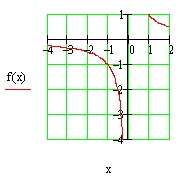 Assume that f is a function whose domain is the interval    , whose range is the interval   , and whose graph is the figure below. For g(x) = 4f(x),      A) find the domain of g. B) find the range of g. C) sketch the graph of g.
