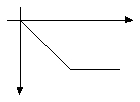 The graph of f(x)  is shown below. Which alternative corresponds to the graph of g(x)  = -f(x) ?      A)     B)     C)     D)    