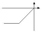 The graph of f(x)  is shown below. Which alternative corresponds to the graph of g(x)  = -f(x) ?      A)     B)     C)     D)    