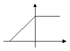 The graph of f(x)  is shown below. Which alternative corresponds to the graph of g(x)  = -f(x) ?      A)     B)     C)     D)    
