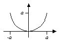 The graph of f(x)  is shown below. Which alternative corresponds to the graph of g(x)  = a -f(x + a) ?      A)     B)     C)     D)    