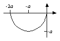 The graph of f(x)  is shown below. Which alternative corresponds to the graph of g(x)  = a -f(x + a) ?      A)     B)     C)     D)    