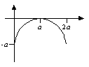 The graph of f(x)  is shown below. Which alternative corresponds to the graph of g(x)  = a -f(x + a) ?      A)     B)     C)     D)    