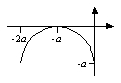 The graph of f(x)  is shown below. Which alternative corresponds to the graph of g(x)  = a -f(x + a) ?      A)     B)     C)     D)    
