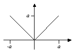 The graph of   Is shown below. Assuming that its domain is [-12, 12] and its range is [0, 12], find the range of g(x)  = 2f(x)  - 1.     A)  [0, 23] B)  [1, 24] C)  [1, 6] D)  [-1, 23]