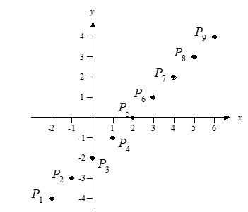  The difference between the x-coordinate and the y-coordinate of  P_5  is 2.    