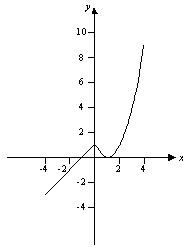 Assume that f is the function with domain [-4, 4] whose graph is shown below. Estimate the value of f(-3).   
