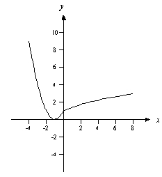 Assume that f is the function with domain [-4, 4] whose graph is shown below. Estimate the value of f(-4) .   A)  -4 B)  10 C)  8 D)  9