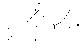 Assume that f is the function with domain [-2, 2] whose graph is shown below. Estimate a number b such that f(b)  = -b.      A)  -1 B)  1/2 C)  -1/2 D)  0