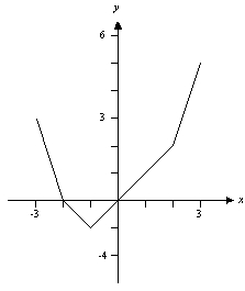 Assume that f is the function with domain [-3, 3] whose graph is shown below. Estimate the value of f(1).   