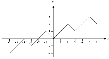 Assume that f is the function with domain [-6, 6] whose graph is shown below. Estimate the value of f(1).   