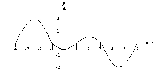 Assume that f is the function with domain [-4, 6] whose graph is shown below. Estimate the value of f(0).   
