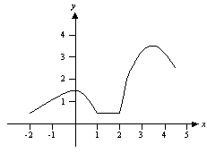 Assume that f is the function with domain [-3, 3] whose graph is shown below. Estimate the value of f(-2) .      A)  1.5 B)  -0.5 C)  0.5 D)  1