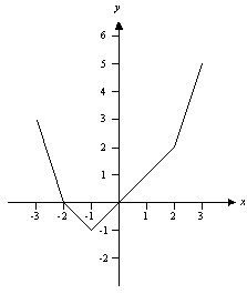 Assume that f is the function with domain [-3, 3] whose graph is shown below. Estimate a number b such that f(b)  + f(-b)  = 2.      A)  1.5 B)  1 C)  2 D)  0