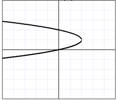 Determine if this curve is the graph of a function.   