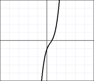 Choose the graph of the function      A)     B)     C)     D)    