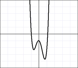Choose the graph of the function      A)     B)     C)     D)    