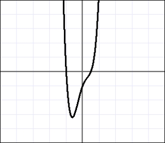 Choose the graph of the function      A)     B)     C)     D)    
