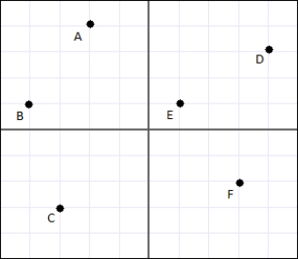 Which point on the graph corresponds to the ordered pair (3, -2) ?      A)  B B)  A C)  F D)  C