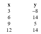 Choose the table that represents a function.  A)       B)       C)       D)    