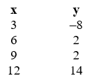 Choose the table that represents a function.  A)       B)       C)       D)    