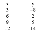 Choose the table that represents a function.  A)       B)       C)       D)    