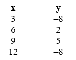 Choose the table that represents a function.  A)       B)       C)       D)    