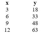 From the functionx    Evaluate f(12)