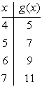 Assume that g is the function completely defined by the table below. What is the domain of g?   