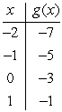 Assume that g is the function completely defined by the table below. What is the range of g?   
